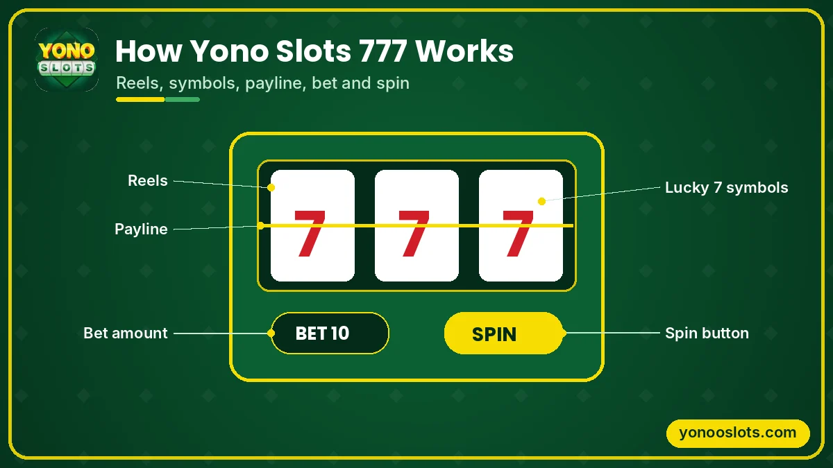 Yono Slots 777 - how reels, paylines and lucky 7 symbols work Yono Slots 777 - how reels, paylines and lucky 7 symbols work